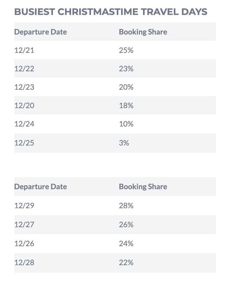 Worst christmas travel dates according to hipmunk
