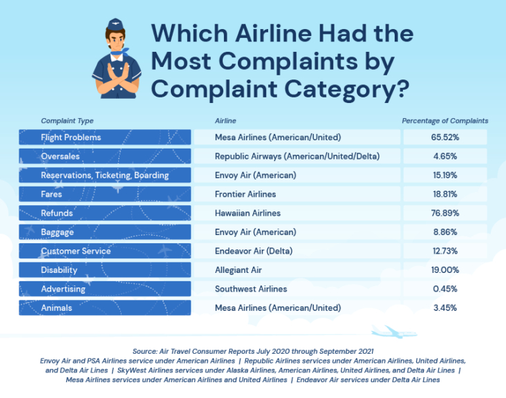 Airline complaints by category chart from Upgraded Points