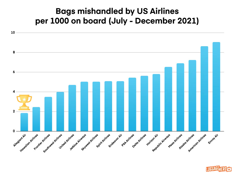 Graph showing luggage mishandled by airlines between July and December 2021