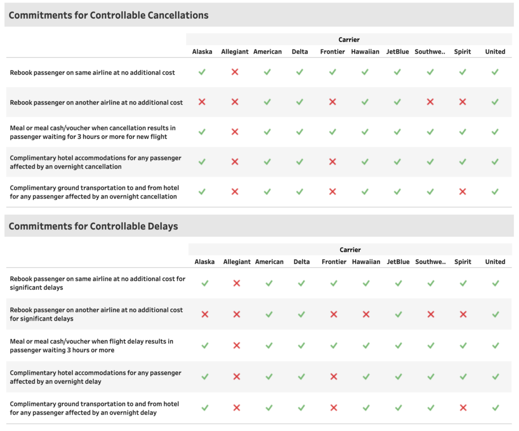 Table showing commitments for controllable delays and cancelations of several major airlines from the U.S. Department of Transportation interactive tool